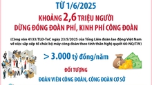 Từ 1/6/2025: Khoảng 2,6 triệu người được dừng đóng đoàn phí, kinh phí công đoàn