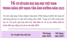 16 trường ĐH Việt Nam trong bảng xếp hạng tầm ảnh hưởng năm 2025