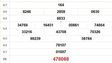 XSCT 4/6 - Kết quả xổ số Cần Thơ hôm nay 4/6/2025 - Trực tiếp xổ số hôm nay ngày 4 tháng 6