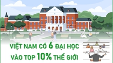 Việt Nam có 6 đại học vào top 10% thế giới