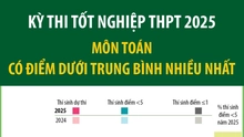Kỳ thi tốt nghiệp THPT 2025: Môn Toán học có điểm dưới trung bình nhiều nhất