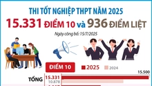 Kỳ thi tốt nghiệp THPT năm 2025: 15.331 điểm 10 và 936 điểm liệt
