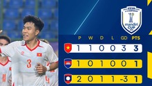 Bảng xếp hạng bóng đá U23 Đông Nam Á 2025 ngày 19/7
