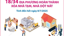 18/34 địa phương hoàn thành xóa nhà tạm, nhà dột nát