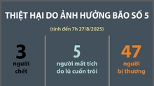 Ảnh hưởng bão số 5: 55 người thương vong và mất tích; mưa lớn gây ngập, thiệt hại 92.226 ha lúa