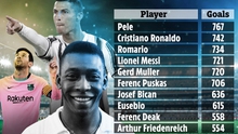 Top 10 cầu thủ ghi nhiều bàn nhất lịch sử: Ronaldo thứ nhì, Messi chỉ là ‘chú tư’