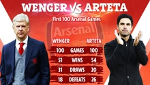 Arteta có thành tích tốt hơn Wenger sau 100 trận đầu tiên tại Arsenal
