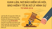 Vi phạm đóng bảo hiểm xã hội bị xử lý hình sự từ năm 2018