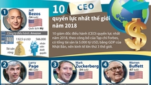 10 CEO quyền lực nhất thế giới năm 2018: Mark Zuckerberg chỉ đứng thứ 3