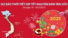 Thời tiết mùng 3 Tết cả ba miền có ngày nắng đẹp