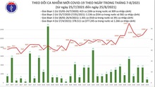 Tối 25/8 thêm 12.096 ca mắc Covid-19, riêng TP HCM 5.294 ca