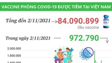 Hơn 84 triệu liều vaccine phòng Covid-19 đã được tiêm tại Việt Nam