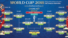 Lịch thi đấu, dự đoán và trực tiếp Chung kết World Cup 2018: Pháp vs Croatia