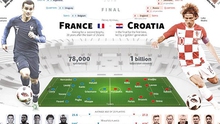 Dự đoán và trực tiếp Chung kết Pháp vs Croatia. Trực tiếp bế mạc World Cup 2018