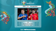 [CẬP NHẬT] Trực tiếp bóng đá VTV3: Ý vs Tây Ban Nha, bán kết EURO 2021