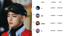 V BTS là idol K-pop tăng nhiều theo dõi nhất trên Instagram năm 2022