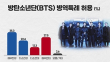 Truyền thông khảo sát công khai về miễn nhập ngũ cho BTS
