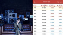 Cổ phiếu Big Hit tăng 'chóng mặt' sau khi tung ảnh concept của Jungkook BTS