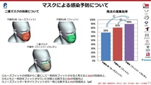 Siêu máy tính Nhật Bản chứng minh tác dụng của đeo khẩu trang phòng chống Covid-19