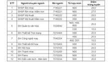 Trường Đại học đầu tiên công bố điểm chuẩn xét tuyển 2018