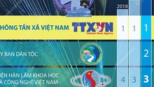 TTXVN lần thứ tư liên tiếp đứng đầu xếp hạng Vietnam ICT Index...