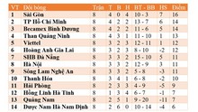 Kết quả bóng đá V-League 2020 vòng 9: Hà Nội hòa Đà Nẵng, dậm chân ở vị trí thứ 8