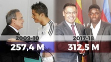 Coutinho giúp Barcelona phá kỷ lục chi tiêu của Real Madrid