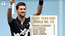 Djokovic kết thúc năm ở ngôi số 1 ATP: Sánh ngang Sampras, và hơn thế nữa