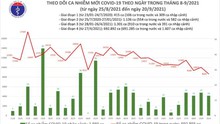 Ngày 20/9 có 8.681 ca mắc Covid-19, riêng TP HCM 5.171 ca