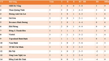 Bảng xếp hạng V-League 2021 vòng 3: Đà Nẵng chắc ngôi đầu, HAGL lên thứ 3
