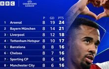 Vì sao Ngoại hạng Anh đang áp đảo ở Champions League?