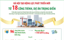 Hà Nội tạo động lực phát triển mới từ 18 công trình, dự án trọng điểm