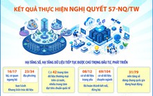 Kết quả thực hiện Nghị quyết 57-NQ/TW