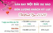 Sân bay Nội Bài dự kiến đón lượng khách kỷ lục dịp Tết Nguyên đán Bính Ngọ