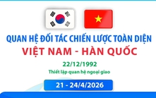 Đồ họa: Quan hệ Đối tác chiến lược toàn diện Việt Nam - Hàn Quốc