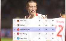 V-League hôm nay: Thể Công mất điểm phút bù giờ, sao Việt kiều trở thành người hùng của CA TPHCM