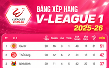 Bảng xếp hạng V-League vòng 21: CAHN xây chắc ngôi đầu