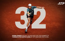 Jannik Sinner phá kỷ lục của Novak Djokovic sau khi lọt vào bán kết Roma Masters