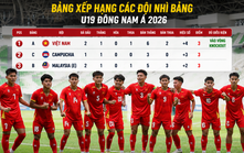 Bảng xếp hạng các đội nhì U19 Đông Nam Á 2026