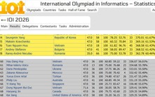 Học sinh Việt Nam trong nhóm 8 quốc gia dẫn đầu Olympic Tin học quốc tế 2026