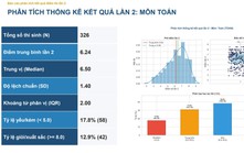 Công bố điểm thi lại tốt nghiệp của thí sinh tại Điểm thi THPT Chuyên Tuyên Quang