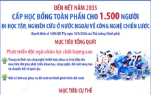 Đến hết năm 2035: Cấp học bổng toàn phần cho 1.500 người đi học tập, nghiên cứu ở nước ngoài về công nghệ chiến lược