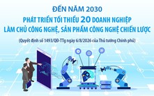 Đến năm 2030: Phát triển tối thiểu 20 doanh nghiệp làm chủ công nghệ, sản phẩm công nghệ chiến lược