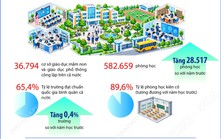 Đầu tư cơ sở vật chất, thiết bị giáo dục năm học 2025-2026