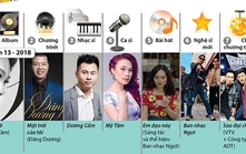 "Bảng vàng" Âm nhạc Cống hiến qua 13 mùa giải