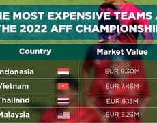 VIDEO AFF Cup ngày 21/12: Tuyển Việt Nam vượt mặt Thái Lan về giá trị đội hình tại AFF Cup 2022