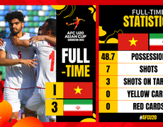 U20 Việt Nam 1-3 U20 Iran: Lỗi hẹn với giấc mơ World Cup U20