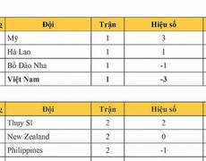 Bảng xếp hạng bóng đá nữ World Cup 2023 - BXH WC nữ 2023 ngày 27/7 | VIDEO