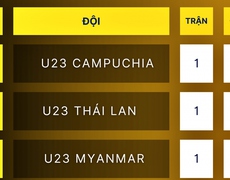 Bảng xếp hạng bóng đá U23 Đông Nam Á 2023 - BXH U23 Việt Nam ngày 19/8 | VIDEO