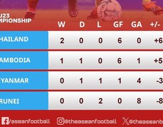 Bảng xếp hạng U23 Đông Nam Á 2023. BXH bóng đá U23 Việt Nam mới nhất | VIDEO